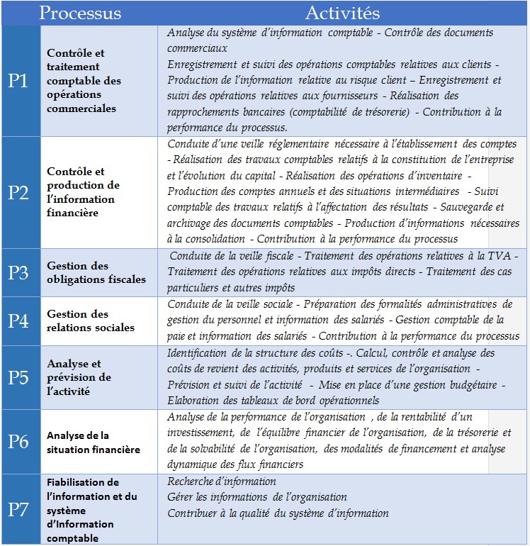 BTS Comptabilité Gestion en alternance – Post Bac